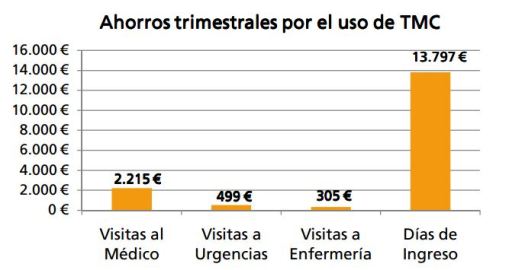 ahorro-uso-telemedcare